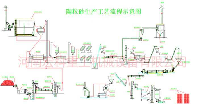 陶粒砂生產(chǎn)線(xiàn)工藝流程圖