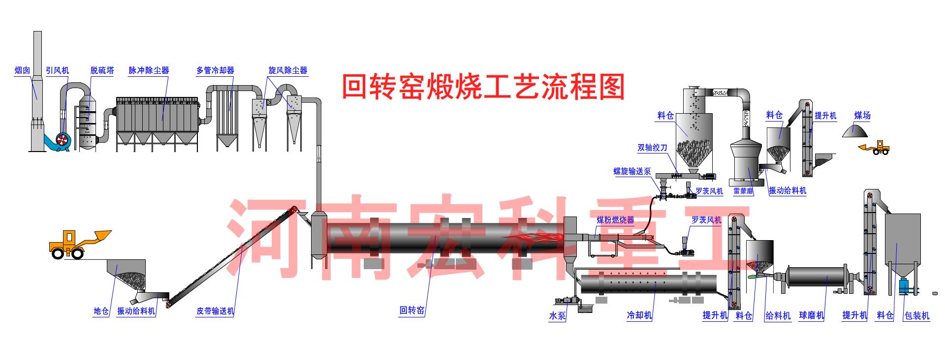 回轉(zhuǎn)窯工藝流程圖